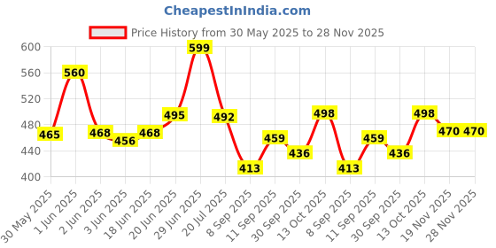 flipkart.com alden Microfibre Quotes Cushion Pack of 5 alden Price History Graph from 30 May 2025 to 28 Nov 2025