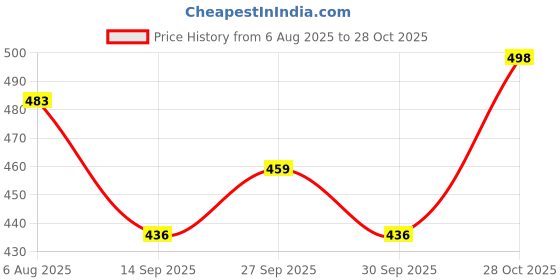 flipkart.com alden Microfibre Quotes Cushion Pack of 5 alden Price History Graph from 6 Aug 2025 to 28 Oct 2025