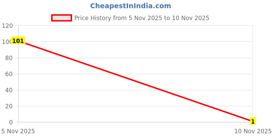 flipkart.com aldgate Rubber Bathroom Mat aldgate Price History Graph from 5 Nov 2025 to 10 Nov 2025