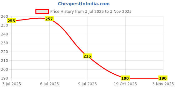 flipkart.com aldivo Gift My Dear Wife I Love You Printed Ceramic Coffee Mug aldivo Price History Graph from 3 Jul 2025 to 2 Nov 2025