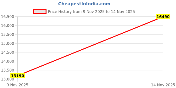 flipkart.com aldo Boots For Men aldo Price History Graph from 9 Nov 2025 to 14 Nov 2025