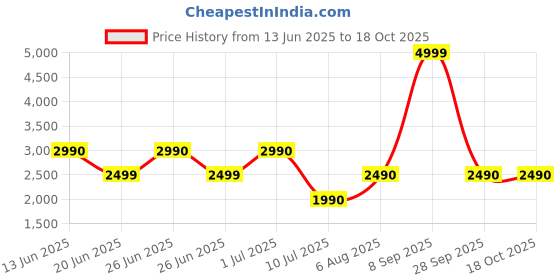 flipkart.com ALDO Bucket Hat Price History Graph from 13 Jun 2025 to 18 Oct 2025