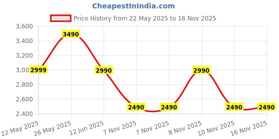 flipkart.com ALDO Bucket Hat Price History Graph from 22 May 2025 to 16 Nov 2025