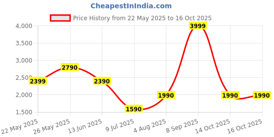 flipkart.com aldo Others Rectangular Sunglasses (Free Size) aldo Price History Graph from 22 May 2025 to 16 Oct 2025