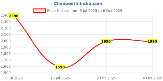 flipkart.com aldo Others Rectangular Sunglasses (Free Size) aldo Price History Graph from 6 Jul 2025 to 6 Oct 2025