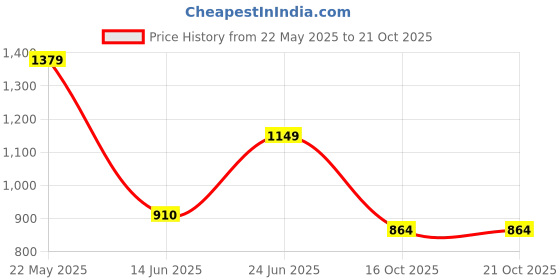 flipkart.com aldo Others Spectacle Sunglasses (Free Size) aldo Price History Graph from 22 May 2025 to 21 Oct 2025