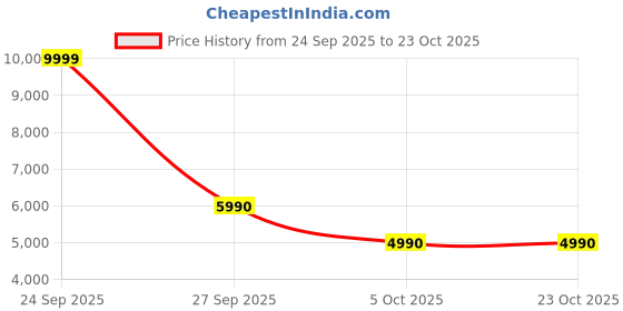 flipkart.com aldo Pink Women Shoulder Bag ONZE aldo Price History Graph from 24 Sep 2025 to 22 Oct 2025