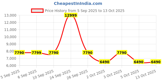 flipkart.com aldo Small 2 L Backpack BIRCHMOUNT aldo Price History Graph from 5 Sep 2025 to 12 Oct 2025