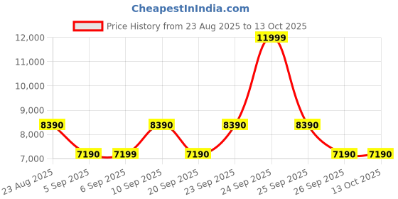 flipkart.com aldo Small 2 L Backpack TARDES aldo Price History Graph from 23 Aug 2025 to 13 Oct 2025