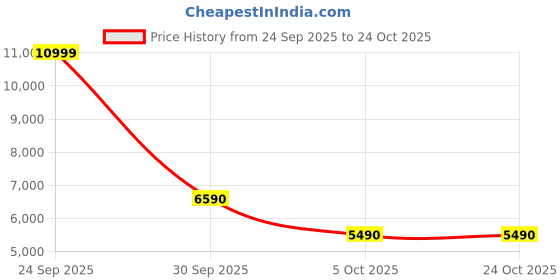 flipkart.com aldo White Women Shoulder Bag KAILYY aldo Price History Graph from 24 Sep 2025 to 22 Oct 2025