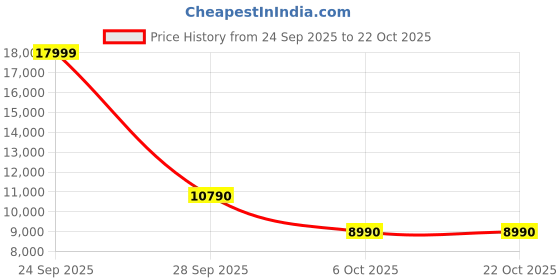 flipkart.com aldo White Women Shoulder Bag VALERIANA aldo Price History Graph from 24 Sep 2025 to 22 Oct 2025