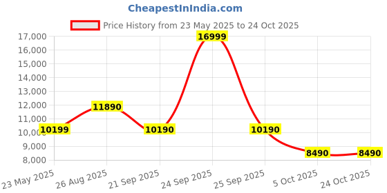 flipkart.com aldo Women Beige Messenger Bag aldo Price History Graph from 23 May 2025 to 23 Oct 2025