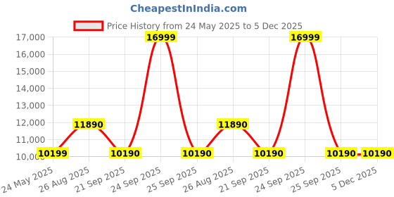 flipkart.com aldo Women Beige Messenger Bag aldo Price History Graph from 24 May 2025 to 4 Dec 2025