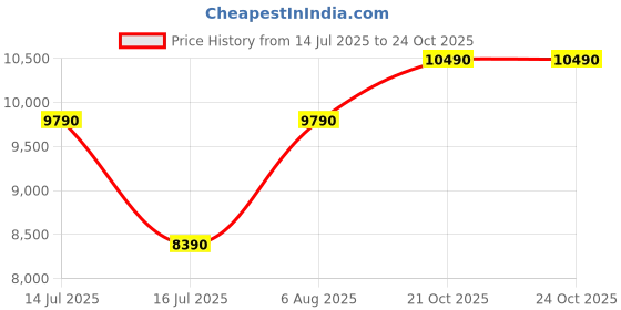 flipkart.com aldo Women Beige Messenger Bag aldo Price History Graph from 14 Jul 2025 to 22 Oct 2025