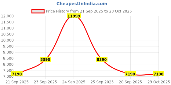 flipkart.com aldo Women Beige Messenger Bag aldo Price History Graph from 21 Sep 2025 to 22 Oct 2025