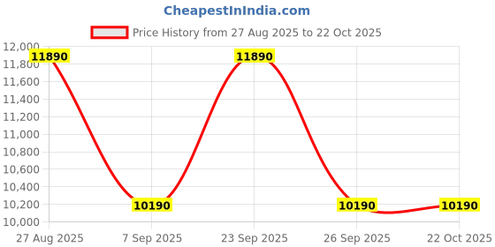 flipkart.com aldo Women Beige Messenger Bag aldo Price History Graph from 27 Aug 2025 to 22 Oct 2025