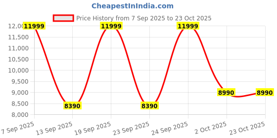 flipkart.com aldo Women Beige Messenger Bag aldo Price History Graph from 7 Sep 2025 to 22 Oct 2025