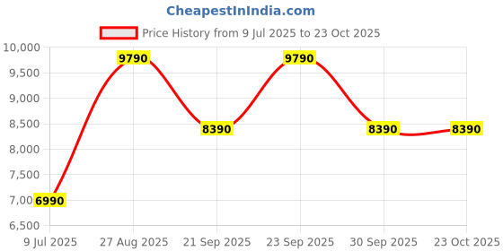 flipkart.com aldo Women Black Messenger Bag aldo Price History Graph from 9 Jul 2025 to 22 Oct 2025