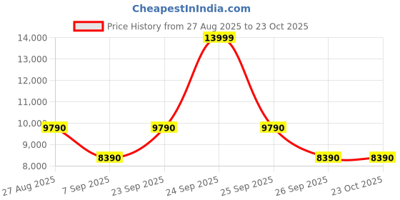 flipkart.com aldo Women Black Messenger Bag aldo Price History Graph from 27 Aug 2025 to 22 Oct 2025