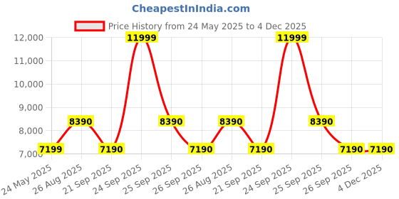 flipkart.com aldo Women Brown Messenger Bag aldo Price History Graph from 24 May 2025 to 4 Dec 2025