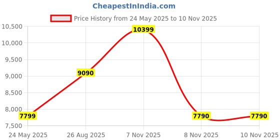 flipkart.com aldo Women Brown Messenger Bag aldo Price History Graph from 24 May 2025 to 9 Nov 2025