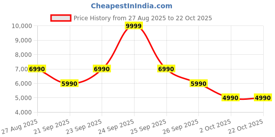 flipkart.com aldo Women Brown Messenger Bag aldo Price History Graph from 27 Aug 2025 to 22 Oct 2025