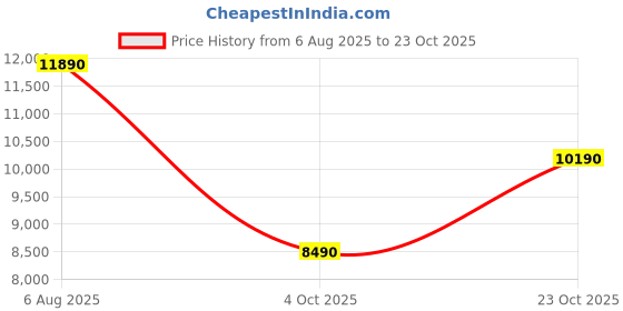 flipkart.com aldo Women Brown Messenger Bag aldo Price History Graph from 6 Aug 2025 to 23 Oct 2025
