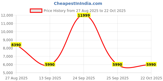 flipkart.com aldo Women Brown Messenger Bag aldo Price History Graph from 27 Aug 2025 to 21 Oct 2025