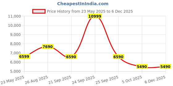 flipkart.com aldo Women Multicolor Messenger Bag aldo Price History Graph from 23 May 2025 to 4 Dec 2025