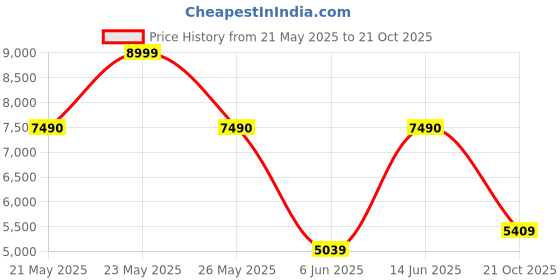 flipkart.com aldo Women Multicolor Tote aldo Price History Graph from 21 May 2025 to 21 Oct 2025