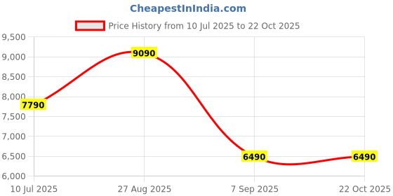 flipkart.com aldo Women Pink Messenger Bag aldo Price History Graph from 10 Jul 2025 to 22 Oct 2025
