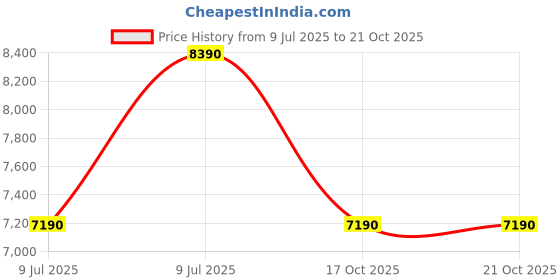 flipkart.com aldo Women Purple Messenger Bag aldo Price History Graph from 9 Jul 2025 to 20 Oct 2025