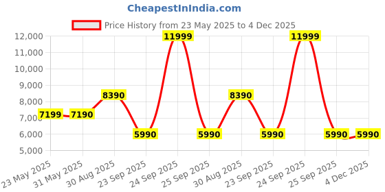 flipkart.com aldo Women White Messenger Bag aldo Price History Graph from 23 May 2025 to 4 Dec 2025