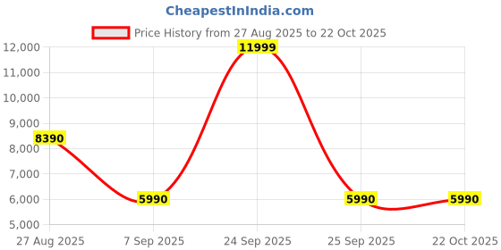 flipkart.com aldo Women White Messenger Bag aldo Price History Graph from 27 Aug 2025 to 22 Oct 2025