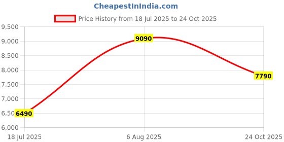 flipkart.com aldo Women White Messenger Bag aldo Price History Graph from 18 Jul 2025 to 24 Oct 2025