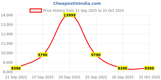 flipkart.com aldo Women White Messenger Bag aldo Price History Graph from 21 Sep 2025 to 22 Oct 2025