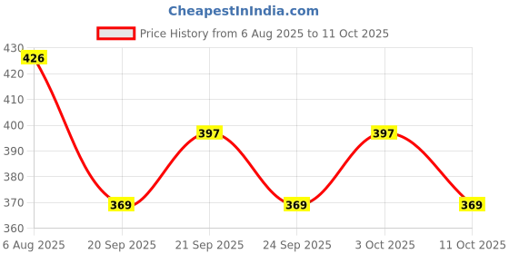 flipkart.com aldomin Smoky Quartz Tumble 3 Pc Polished Rectangular, Square, Angular, Oval, Round, Asymmetrical Quartz Pebbles aldomin Price History Graph from 6 Aug 2025 to 10 Oct 2025