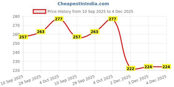 flipkart.com aleaf 10 Meters Brass Wire 19 Gauge(1.02mm) For Craft, beading and Jewellery aleaf Price History Graph from 10 Sep 2025 to 3 Dec 2025