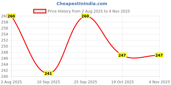 flipkart.com aleaf 10 Meters Brass Wire 21 Gauge(0.82mm) For Craft, beading and Jewellery aleaf Price History Graph from 2 Aug 2025 to 3 Nov 2025