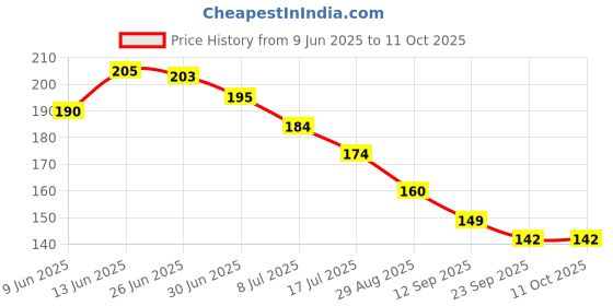 flipkart.com aleaf 2 Pieces of 25mm Strong Magnetic Hooks - Neodymium Magnetic Hooks for Multi-Purpose Hanging - Heavy Duty Magnets 20 Lbs Hook 1 aleaf Price History Graph from 9 Jun 2025 to 10 Oct 2025