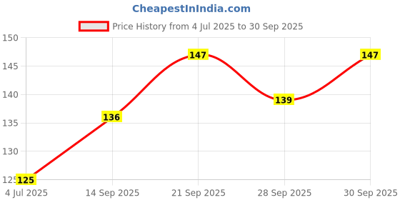 flipkart.com aleaf 20 Meters Copper Wire 32 Gauge(0.28mm) - for Craft, beading and Electronics aleaf Price History Graph from 4 Jul 2025 to 30 Sep 2025