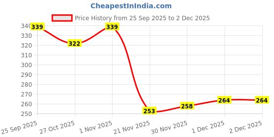 flipkart.com aleaf 60 Meters - 28 Gauge Copper, Silver and Brass Wire (20 Meters Each) for Craft, Jewelry Making, Beading Wire and School Project aleaf Price History Graph from 25 Sep 2025 to 1 Dec 2025