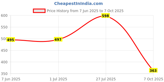 flipkart.com alebeyem Round Neck Women Blouse alebeyem Price History Graph from 7 Jun 2025 to 7 Oct 2025