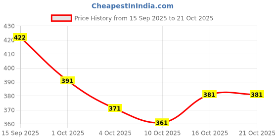 flipkart.com alebeyem Round Neck Women Blouse alebeyem Price History Graph from 15 Sep 2025 to 21 Oct 2025