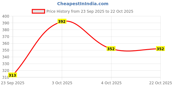 flipkart.com alecia fastion Women Shirt & Pyjama set Pink Printed alecia fastion Price History Graph from 23 Sep 2025 to 22 Oct 2025