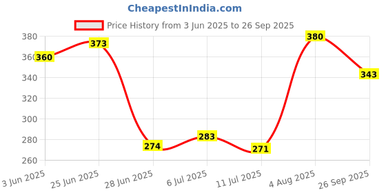 flipkart.com alectryon Pendant Wall Lamp With Bulb alectryon Price History Graph from 3 Jun 2025 to 26 Sep 2025