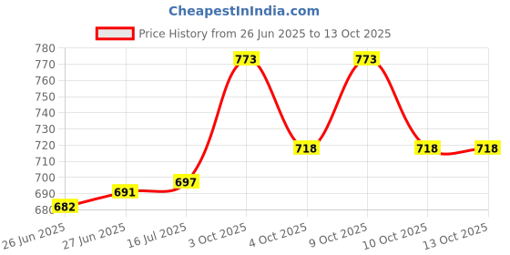 flipkart.com aleena creations Bamboo Full Oval Shape Cane Wicker Baskets Flower/Fruit/Hamper Baskets, 15x10 in, Storage Basket aleena creations Price History Graph from 26 Jun 2025 to 13 Oct 2025