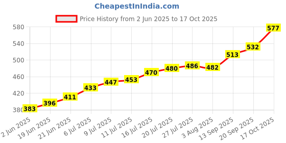 flipkart.com aleena creations Bamboo Oval Shape Basket Hamper/Flower/Chocolate/Bread/Pooja/Fruits Basket, 13x9 in, Storage Basket aleena creations Price History Graph from 2 Jun 2025 to 17 Oct 2025
