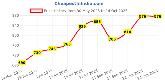 flipkart.com aleena creations Bamboo Rectangular Shape Wicker Gift/Flower/Fruit/Hamper Baskets, 15*10 in, Storage Basket aleena creations Price History Graph from 30 May 2025 to 13 Oct 2025