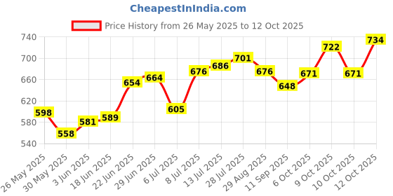 flipkart.com aleena creations Bamboo Round Cane Baskets Chocolate/Flower/Fruits/Pooja/Gifts/Bread Baskets Size_8x8 in Storage Basket aleena creations Price History Graph from 26 May 2025 to 12 Oct 2025